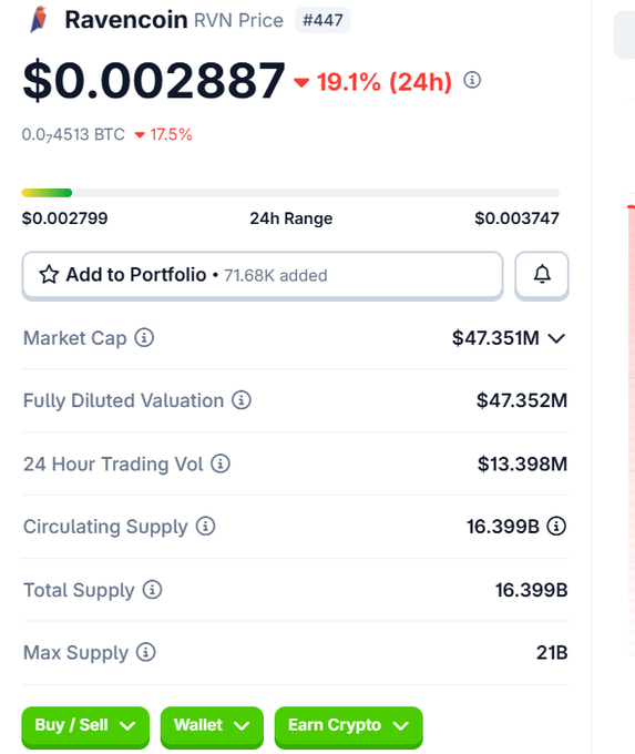 The image shows a price tracker for Ravencoin (RVN), currently priced at $0.002887 with a 19.1% decline in the past 24 hours, while the accompanying post discusses how two mining-focused cryptocurrencies, including Pearl ($PRL), were exploited by scientists exploiting vulnerabilities in their networks.
