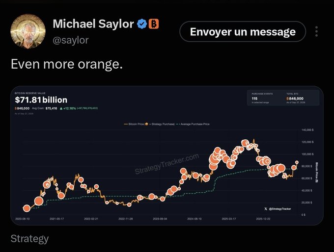 A tweet from Michael Saylor (@saylor) captioned "Even more orange" displays a StrategyTracker.com chart showing Bitcoin holdings valued at $71.81 billion with 846,000 BTC at an average price of $75,416, with orange dots marking purchases on a Bitcoin price chart from August 2020 to December 2025.