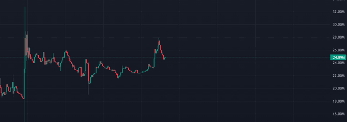 A dark financial candlestick chart showing price action ranging roughly between 16M and 32M, with the current value highlighted at 24.69M.