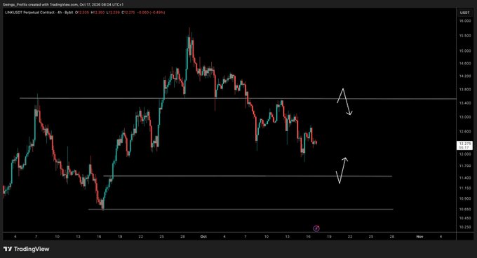 A TradingView chart of LINK/USDT Perpetual Contract (Bybit) on the 4-hour timeframe shows price at $12.35, down 0.69%, with horizontal support/resistance levels drawn around $11.65 and $13.60, illustrating the post's observation that the price is awaiting reactions at these key levels before a directional move.