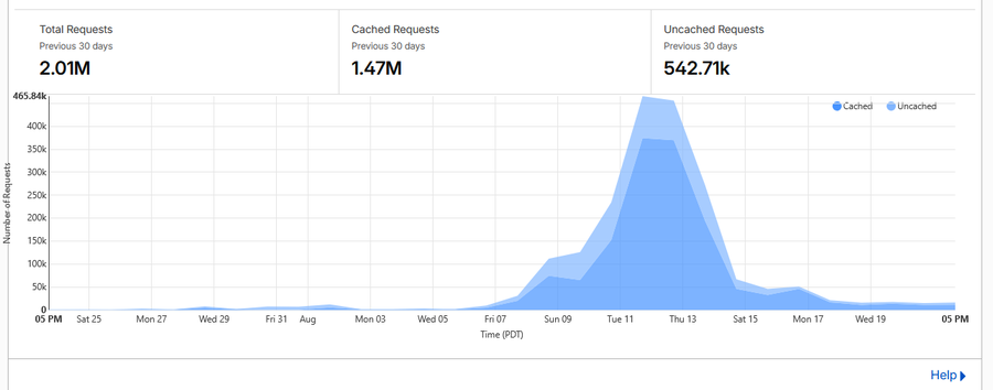 A Cloudflare analytics dashboard shows traffic for $Sleuth surging from around 600k to 2.01M total requests over 30 days, with 1.47M cached and 542.71k uncached requests, peaking sharply around August 11-13 before tapering off.