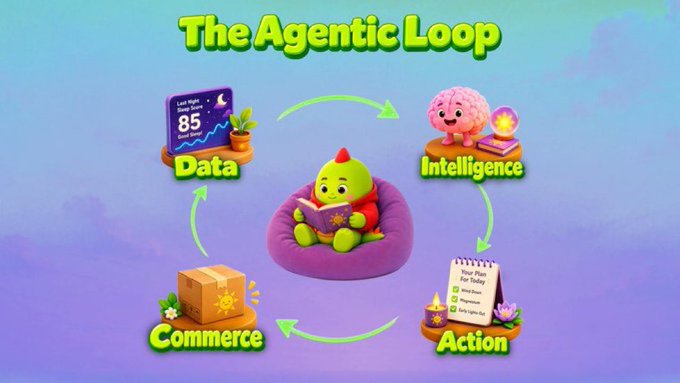A whimsical diagram titled "The Agentic Loop" features a green mascot reading on a beanbag chair at the center, surrounded by four circular stages—Data (showing "Last night 85"), Intelligence, Action ("Your Plan for Today"), and Commerce—connected by green arrows to illustrate a continuous workflow. The playful imagery aligns with the post's tone of curiosity about a project introduced by a charming character, visually representing the engaging concept behind the initiative.