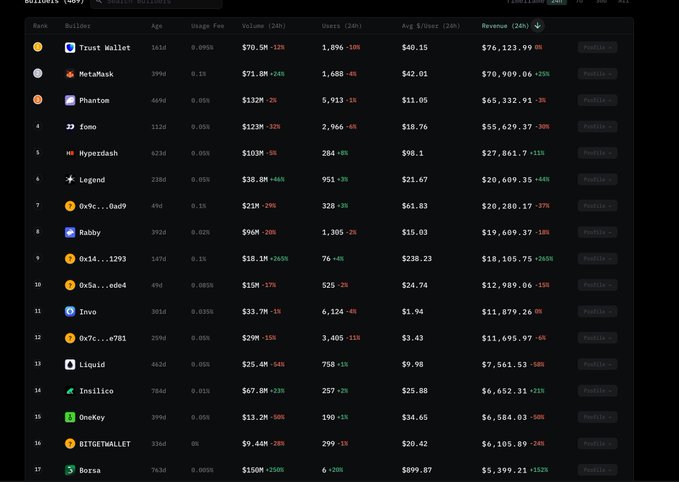 The image shows a ranking of Solana wallets ("Wallets (48)") by 24-hour revenue, with Trust wallet at the top ($76,123.99) followed by MetaMask, Phantom, and others, positioning Legend at #6 with $20,609.35 in revenue. The accompanying post highlights Legend's impressive growth despite having a small team of 6 and only $5M raised, emphasizing their efficiency compared to larger competitors on the list.