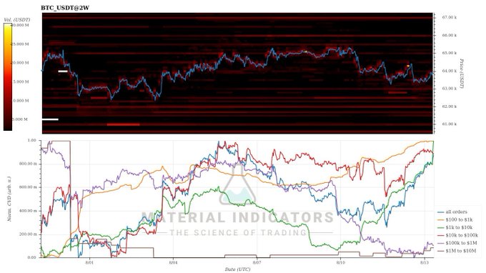 The image shows a BTCUSDT@2W chart displaying spot order flow data, with the top panel showing price action pulling back from the ~$65K level and the bottom panel charting CVD (cumulative volume delta) across various order size brackets (all orders, $100-$1K, $1K-$10K, $10K-$100K, $100K-$1M, $1M-$10M). This visualizes the bullish divergence described in the post, where price weakness coincides with rising spot CVD, indicating aggressive buying pressure—particularly visible in the climbing red and purple lines representing larger order sizes—that may signal exhaustion of selling pressure.