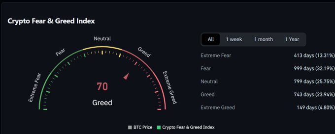 The Crypto Fear & Greed Index gauge displays a current reading of **70 (Greed)**, accompanied by historical data showing 1,999 days (64.26%) in Fear/Extreme Fear, 799 days in Neutral, and 892 days (28.74%) in Greed/Extreme Greed over the tracked period. The image visually reinforces the post's claim that market sentiment has shifted back into Greed territory following earlier periods of fear.