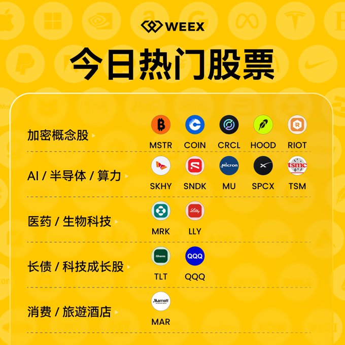 A WEEX promotional graphic titled "今日热门股票" (Today's Hot Stocks) lists trending tickers across five sectors: Crypto (MSTR, COIN, CRCL, HOOD, RIOT), AI/Semiconductors (SKHY, SNDK, MU, SPCX, TSM), Pharma/Biotech (MRK, LLY), Long Bonds/Tech Growth (TLT, QQQ), and Consumer/Hotels (MAR). The image visually organizes the rotating market themes referenced in the post, which highlights Bitcoin's 8% gain and how sectors like AI, memory chips, pharma, and tech growth are taking turns leading the market.