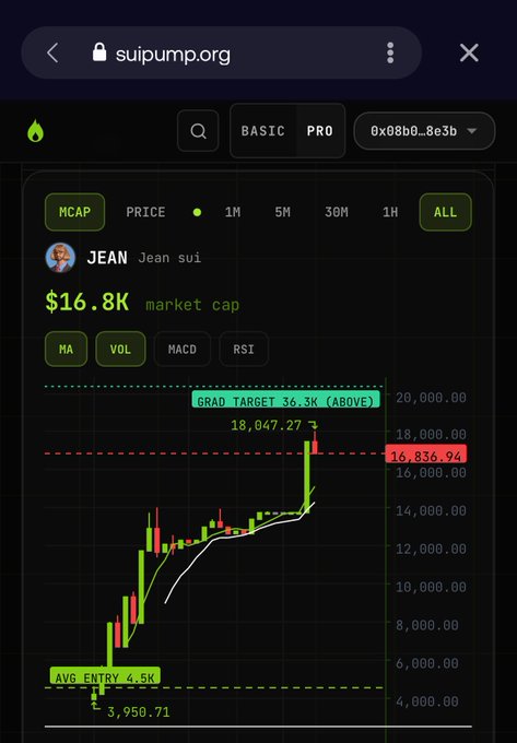 A screenshot from suipump.org showing the JEAN token with a $16.8K market cap, a grad target of 36.3K, and an average entry of 4.5K displayed on a candlestick chart.