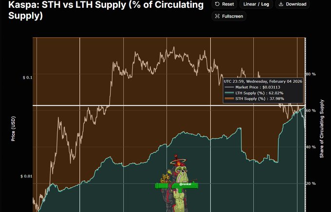 The image shows a financial graph with candles representing the stock market data for different cryptocurrency exchanges like KASPA and LHT. The graph displays fluctuations, with red candles indicating short term holders who are currently selling off their holdings, while green candle holders are buying more shares of the cryptocurrency. Long term holders maintain a steady position in the chart, holding onto their investments as time progresses. Some candles on the left side represent early trading periods when the market was less stable, and those at the right represent later trading seasons with improved performance for certain exchanges like KASPA compared to others like LHT. The timeline indicates that the market is now heavily controlled by long term holders who have been staying invested in various cryptocurrency exchanges throughout this period of fluctuating stock prices.