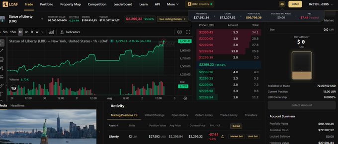 Trading interface on LOAF showing the LOAF/USDT chart for the Statue of Liberty (LBR) token, with price around $2,299 and a market cap of $9,561,639.