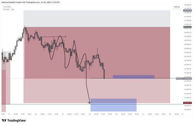 A TradingView chart of BTC/USDT on the 4-hour timeframe shows price consolidating within a red-shaded resistance zone around $45,500–$47,000 before breaking down toward the $43,157 area, aligning with the caption's claim that Wednesday's New York session was an ideal short entry and the trader is "enjoying the red."