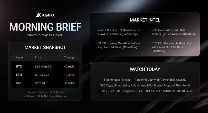 An AlphaX Morning Brief dated 2026-07-10 showing a market snapshot with BTC at $63,049.99 (+0.96%), ETH at $1,741.14 (-0.47%), and SOL at $78.14 (-0.40%), along with market intel and watch today highlights.