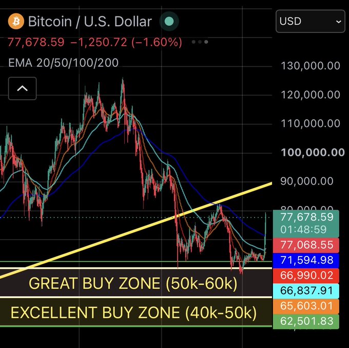 A Bitcoin/USD trading chart showing a price of 77,678.59 down 1.60%, with annotations indicating a "GREAT BUY ZONE (50k-60k)" and "EXCELLENT BUY ZONE (40k-50k)".