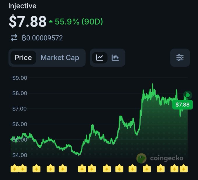 A CoinGecko price chart for the cryptocurrency 'Injective' showing a current price of $7.88, a 55.9% increase over 90 days, and a BTC value of ₿0.00009572.