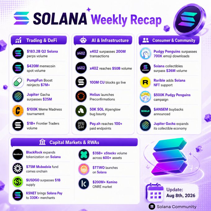 Solana Weekly Recap infographic dated August 8th, 2026, highlighting achievements in Trading & DeFi, AI & Infrastructure, Consumer & Community, and Capital Markets & RWAs, including $183.2B Q2 Solana perps volume and x402 surpassing 200M transactions.