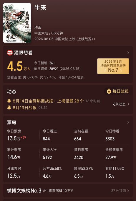 A Chinese animated film dashboard titled "牛来" (Bull Comes) showing a 4.5/10 Maoyan rating, 130,000+ daily box office sales, and a #7 ranking for August 2026 animated films on mainland China. The image backs up the post's claim that despite initial mockery, the film is now seeing strong box office success and trending buzz, with the "No.3 牛来票房破10万" Weibo trending topic confirming the milestone mentioned in the caption.