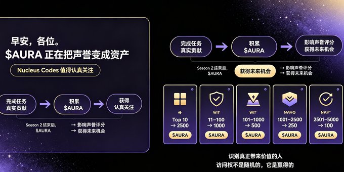 Chinese promotional graphic for $AURA / Nucleus Codes describing a reward system: complete tasks to earn $AURA, with tiered rankings from Top 10 to 2501-5000.
