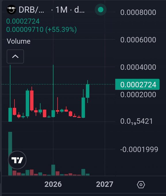 A TradingView chart displays the DRB/... cryptocurrency pair on a 1-month daily timeframe, showing a current price of 0.0002724 with a +55.39% gain and volume of 0.015421, featuring a notable recent bullish candle surge from late 2026. The chart visually supports the post's claim about older meme coins experiencing renewed attention, illustrating how this Grok-created token has seen a significant price rebound into 2027.
