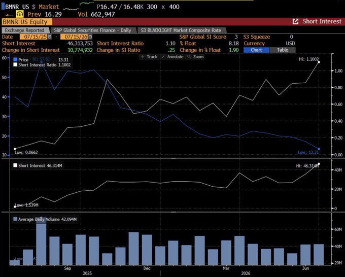 The image shows a Bloomberg terminal screen displaying BMNR (Bitmine Immersion Technologies) equity data, with a stock price of $16.47 (+6.48%), short interest of 46.3 million shares, and a days-to-cover ratio of 1.10, alongside price, short interest, and volume charts spanning late 2024 to mid-2025.

The chart ironically illustrates the volatile and heavily shorted nature of crypto-adjacent equities like BMNR, reinforcing the post's "$ETH is money" sentiment by contrasting Ethereum's foundational role as digital money against the speculative trading dynamics seen in crypto-treasury stocks.