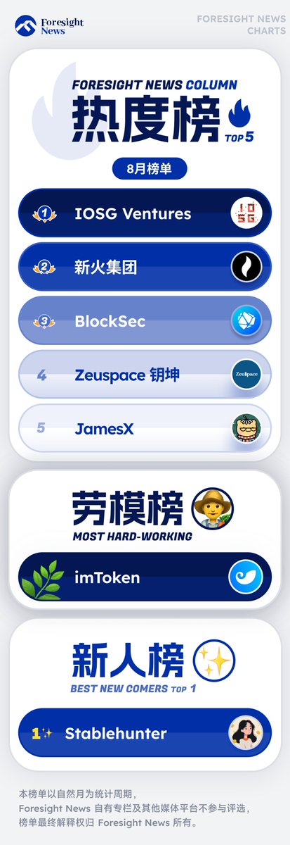 The image shows a Foresight News Column "热度榜" (Heat Rankings) for August, listing the Top 5 as IOSG Ventures, 新火集团 (Newfire Group), BlockSec, ZeuSpace 翎坤, and JamesX, along with a "劳模榜" (Most Hard-Working) featuring imToken and a "新人榜" (Best New Comers) highlighting Stablehunter at #1. The caption likely celebrates being featured on this prestigious Web3 industry ranking, with the author expressing gratitude to Foresight News and their supportive community for helping revitalize their account's reach after a four-year hiatus.