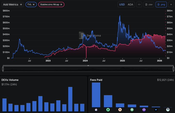 A TVL vs Stablecoin MCap comparison dashboard for Cardano (ADA) displayed in USD, spanning from 2023 to 2026, with current stablecoin market cap near $30m while TVL sits around $65m. The bottom panels show DEXs Volume at $1.17m (24h) and Fees Paid, supporting the post's observation that stablecoin supply and DEX activity are rising even as overall TVL remains modest.
