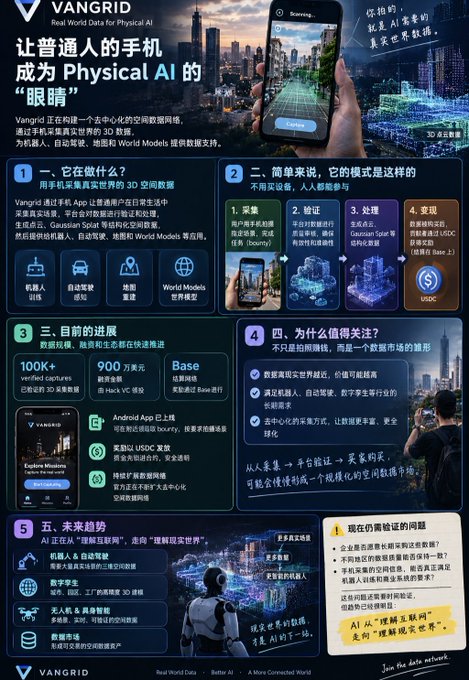 A Chinese-language infographic from VanGrid (vangrid.io) titled "让普通人的手机成为Physical AI的'眼睛'" (Turn ordinary people's phones into the "eyes" of Physical AI), which visually outlines their five-step process of using smartphone cameras to collect 3D spatial data, validate it, process it into Gaussian Splatting-based 3D models, and store it on the SUI blockchain—directly illustrating the post's description of crowdsourced 3D environment scanning by users.