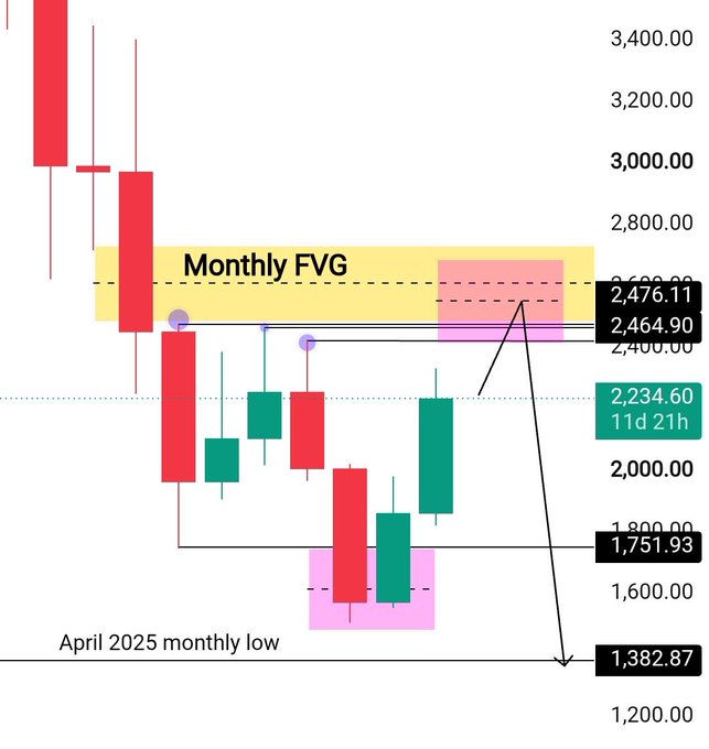 The image displays a monthly candlestick chart of ETH highlighting key levels including a "Monthly FVG" zone between 2,464.90 and 2,476.11, with the April 2025 monthly low at 1,382.87 marked as a potential downside target if ETH fails to reclaim these resistance levels.

The chart visually reinforces the post's thesis by showing ETH struggling to break above the February, April, and May monthly highs and the overlapping Monthly FVG, suggesting that bearish continuation toward the April low remains likely until this resistance is decisively taken out.