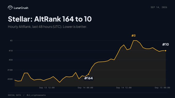 A LunarCrush chart titled 'Stellar: AltRank 164 to 10' showing the hourly AltRank over 48 hours, with values improving from #164 to a peak of #3, ending at #10 on September 14, 2026, tagged with @LC_cryptoassets.