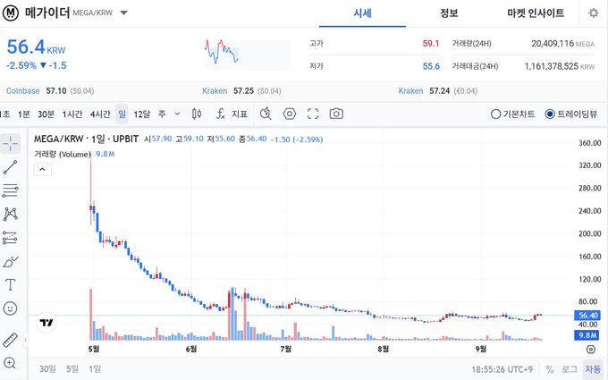 A cryptocurrency price chart for MEGA/KRW showing a price of 56.4 KRW with a -2.59% decline, displaying a candlestick chart over a 4-hour timeframe.
