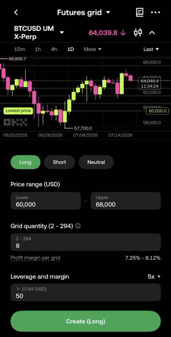 An OKX futures grid trading interface for BTCUSD UM X-Perp showing a price of 64,039.8, with a price range of 60,000-68,000, grid quantity 8, and a 'Create (Long)' button at the bottom.