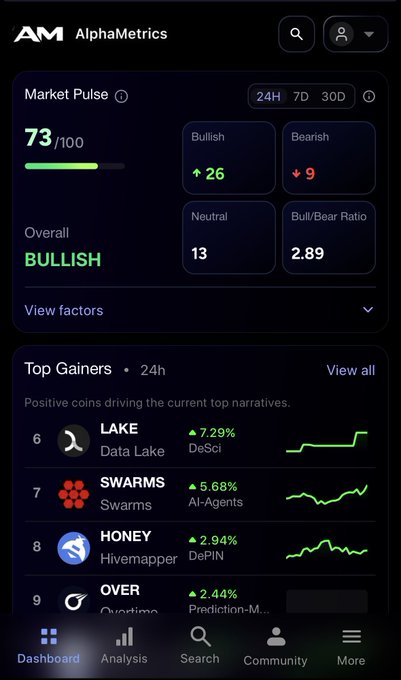 A screenshot of the AlphaMetrics app showing a 'Market Pulse' score of 73/100 labeled 'Overall BULLISH', with 26 Bullish, 9 Bearish, 13 Neutral, and a Bull/Bear Ratio of 2.89, along with a 'Top Gainers' list featuring LAKE (+7.29%), SWARMS (+5.68%), HONEY (+2.94%), and OVER (+2.44%).