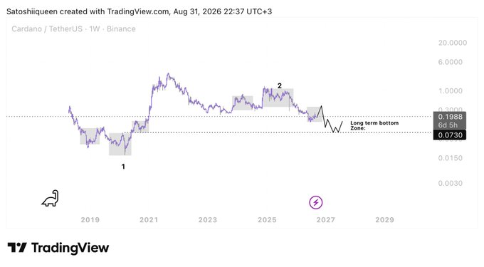 TradingView chart of Cardano/TetherUS (ADA/USDT) on a weekly timeframe, showing Elliott Wave analysis with two labeled corrective structures and a highlighted 'Long term bottom Zone' between 0.0730 and 0.1988.