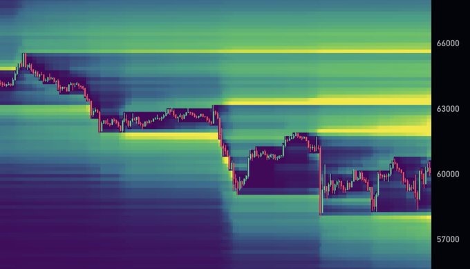 A heatmap visualization of Bitcoin's ($BTC) price action shows multiple horizontal yellow bands of liquidity clustered around the $62,000, $63,000-63,400, and $65,600 levels, aligning with the mentioned upside liquidation zones where price recently consolidated and faced resistance.