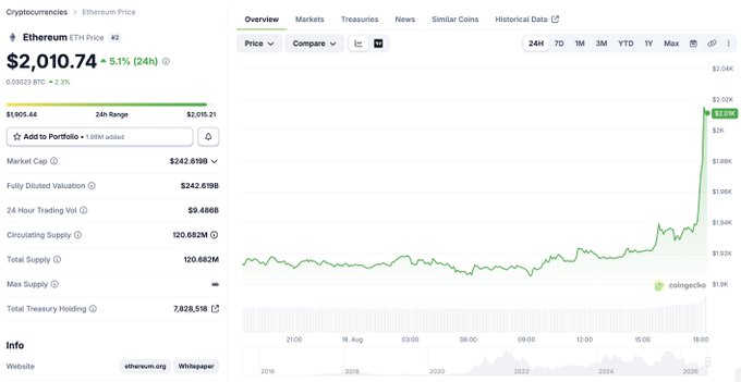 The image shows a CoinGecko price page for Ethereum (ETH) at $2,010.74, up 5.1% in 24 hours, with a market cap of $242.619B and a circulating supply of 120.082M coins. The 1-day price chart displays a sharp upward spike near the end of the trading session, visually reinforcing the post's bullish tone about ETH's momentum and its potential role in tokenizing emerging medical innovations like cancer vaccines.