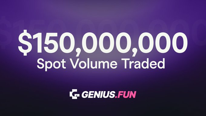 A purple graphic displaying "$150,000,000 Spot Volume Traded" with the "GENIUS.FUN" logo at the bottom.