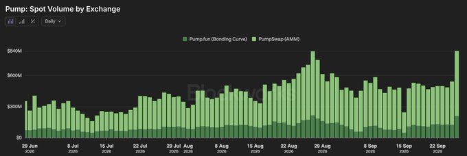 The image is a bar chart titled "Pump: Spot Volume by Exchange," tracking daily trading volume from June 29 to September 23, 2026, split between Pump.fun (Bonding Curve) in dark green and PumpSwap (AMM) in light green, with volume peaking near $840M at the rightmost bar. This aligns with the post's claim of $836M daily trading volume (+55% day-over-day), representing the highest revenue day of the year for $PUMP, where most activity is routed through PumpSwap's AMM rather than the bonding curve.