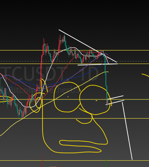 A Bitcoin (BTCUSDT) candlestick chart on TradingView featuring multiple moving averages, descending trendlines, and horizontal support/resistance levels, overlaid with a yellow hand-drawn "Bart Simpson" meme figure with the post noting it forms an "inverted Bart Simpson Pattern."