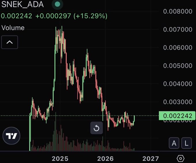A cryptocurrency price chart for the token 'SNEK_ADA' showing a +15.29% increase to 0.002242, with price action spanning from 2025 into 2026.