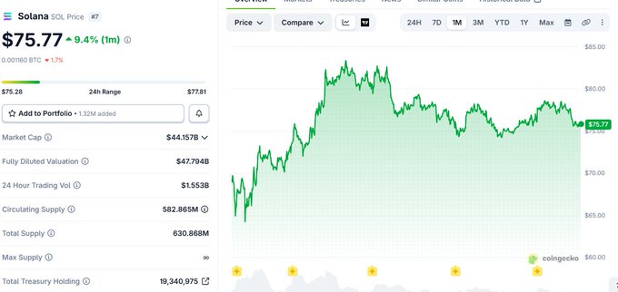 A price chart for 'Solana SOL Price #7' at $75.77 (-9.4% 1m) on Coingecko, showing a green 24-hour range chart and market cap of $4.157B.