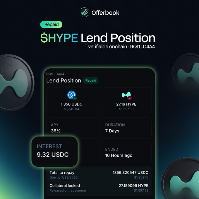 The image shows an Offerbook lend position receipt marked "Repaid" for $HYPE, displaying 1,350 USDC borrowed against 27.16 HYPE collateral at 36% APY over 7 days, with 9.32 USDC in interest and a total repayment of 1,359.32 USDC. The receipt illustrates the post's point: the borrower set their own terms on Offerbook, quickly borrowing USDC against HYPE and repaying in just 7 days while keeping their full HYPE bag intact.