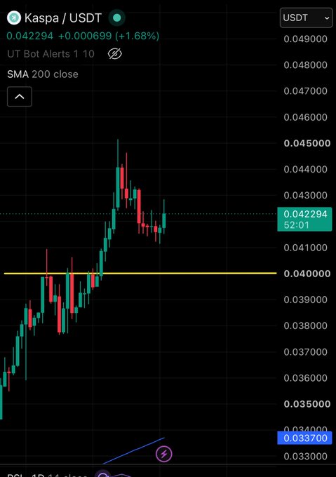 A cryptocurrency trading chart showing the Kaspa/USDT pair with a current price of 0.042294 (+1.68%), featuring candlesticks, a yellow SMA 200 close line at 0.040000, and a UT Bot Alerts indicator.