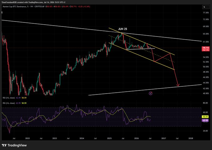 A TradingView chart of Market Cap BTC Dominance, 1W timeframe on CRYPTOCAP, showing a descending pattern from 2022 through 2026 with annotations marking 'JUN 25' and an RSI indicator below, currently at 58.63.