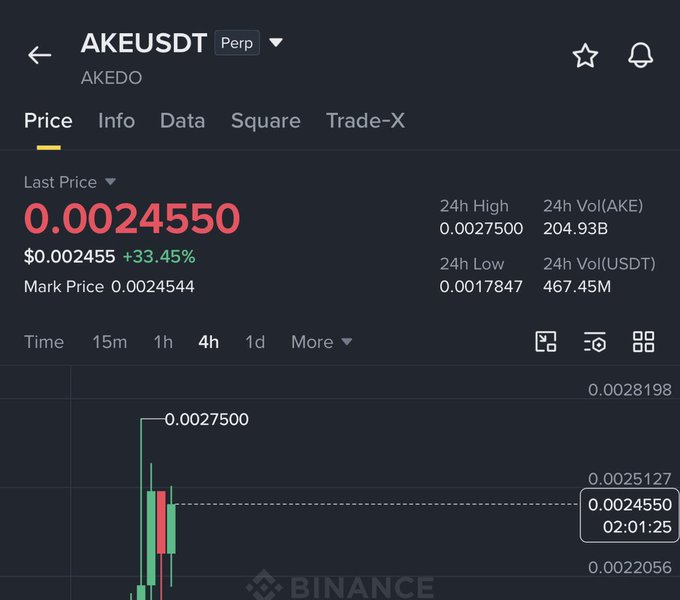 A Binance perpetual futures chart for AKEUSDT shows the token's last price at $0.002455, up 33.45% in 24 hours, with a 24h high of $0.002750 and 24h volume of 467.45M USDT—visually reinforcing the post's claim of a strong ~7X gain from $0.00043 to $0.0027 on $AKE.