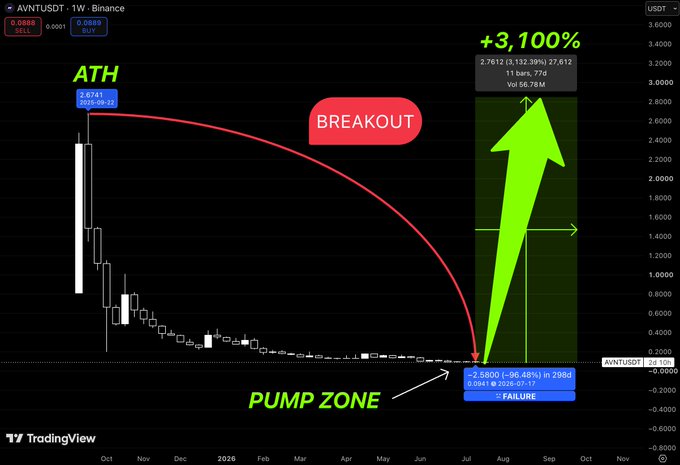 A cryptocurrency price chart for AVNTUSDT displays a massive 'PUMP ZONE' with a green arrow indicating a '+3,100%' breakout following a long downtrend.