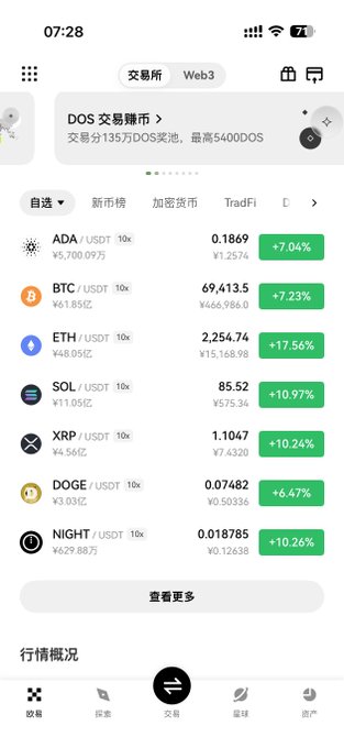 A cryptocurrency market screenshot displaying a trading platform with current prices showing ADA/USDT at ¥5.70 (0.1869, +7.04%), BTC/USDT at ¥61.85亿 (69,413.5, +7.23%), and several other cryptocurrencies including ETH, SOL, XRP, DOGE, and NIGHT all showing notable gains, aligning with the bullish 2026 price predictions for ADA ($3) and Bitcoin ($130,000).