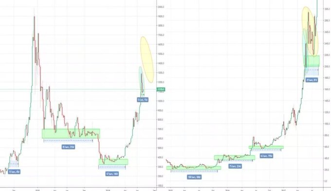 Two side-by-side financial candlestick charts showing price action over time, with annotated zones (yellow and green ellipses), horizontal price levels, and price labels such as '1571.50', '1582.70', '1614.70', '340', '730', '151.70', and '165.000'.
