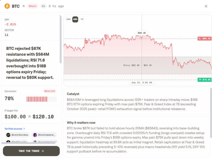 The image displays a Midas Markets "First Take" dashboard for Bitcoin (BTC) with a short trade recommendation showing a -2.61% move and 70% bearish conviction, featuring a price chart highlighting BTC's rejection at the $87K resistance level with a current price around $79.5K. The dashboard contextualizes the trade setup with catalysts ($564M liquidations, $18B options expiring Friday with $75K max pain) and market structure analysis (RSI 71.6 overbought, 20MA breakdown), directly reflecting the post's point that the tool organizes setups around current market structure rather than just signaling trades.