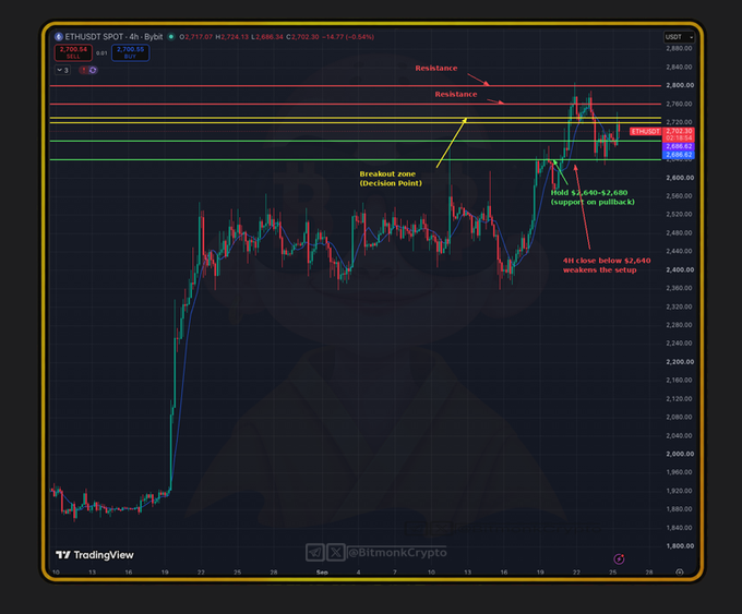 A 4-hour ETH/USDT chart on Bybit shows price at 2,702.65, with annotated resistance zones at $2,720–$2,800 and a "Breakout Zone (Decision Point)" marked, alongside a bullish setup requiring the $2,640–$2,680 support to hold to avoid weakening the setup on a 4H close below $2,640. The chart visually maps the post's key levels, illustrating the decision point where a breakout above resistance or a hold of support will determine Ethereum's next directional move.
