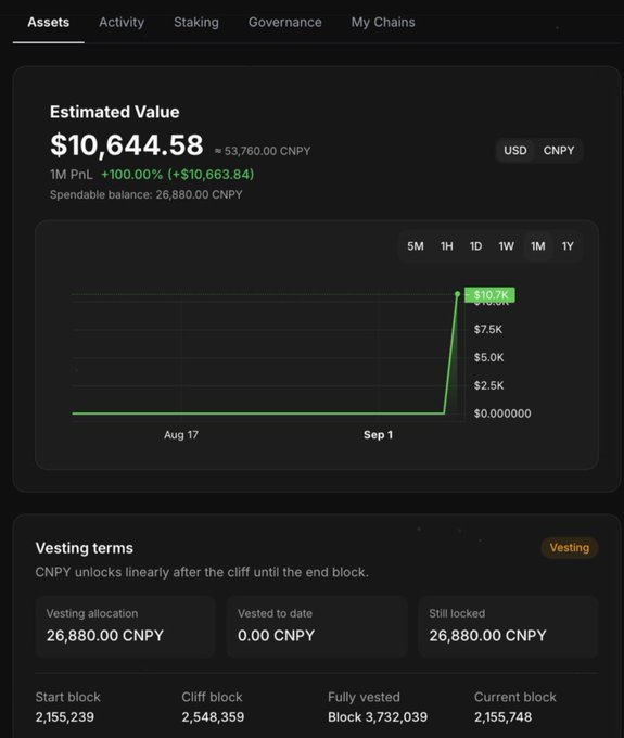 A cryptocurrency wallet interface showing an estimated value of $10,644.58 (53,760.00 CNPY) with a green chart showing a 310.7% increase, along with vesting terms indicating a 26,880.00 CNPY allocation that is currently fully locked.