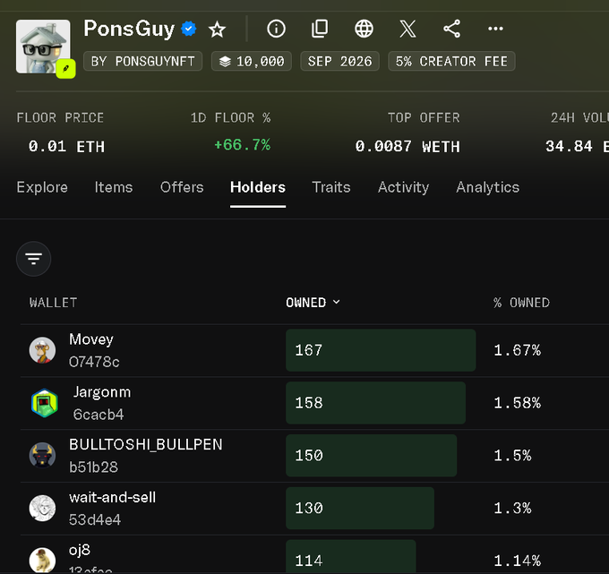 A PonsGuy NFT collection page shows a floor price of 0.01 ETH, a 66.7% 1D increase, and holders led by Movey (167), Jargonm (158), and BULLTOSHI_BULLPEN (150). It appears to be leaderboard evidence supporting the post’s request to add @crypto_czar_eth to the collection, though they are not visible among the listed top holders.