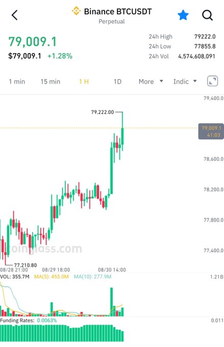 A Binance BTCUSDT Perpetual trading chart shows Bitcoin's price at $79,009.1, up 1.28%, with a recent rally from around $77,400 to a 24-hour high of $79,222.0, visually supporting the "Decent Sunday pump" as BTC broke above the 79K level.